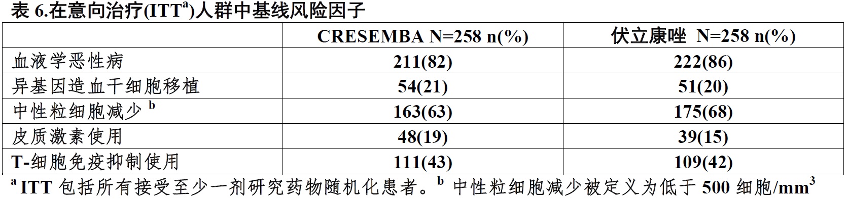 Cresemba(艾沙康唑硫酸酯[isavuconazonium <wbr> <wbr>sulfate])使用说明书2015年第一版