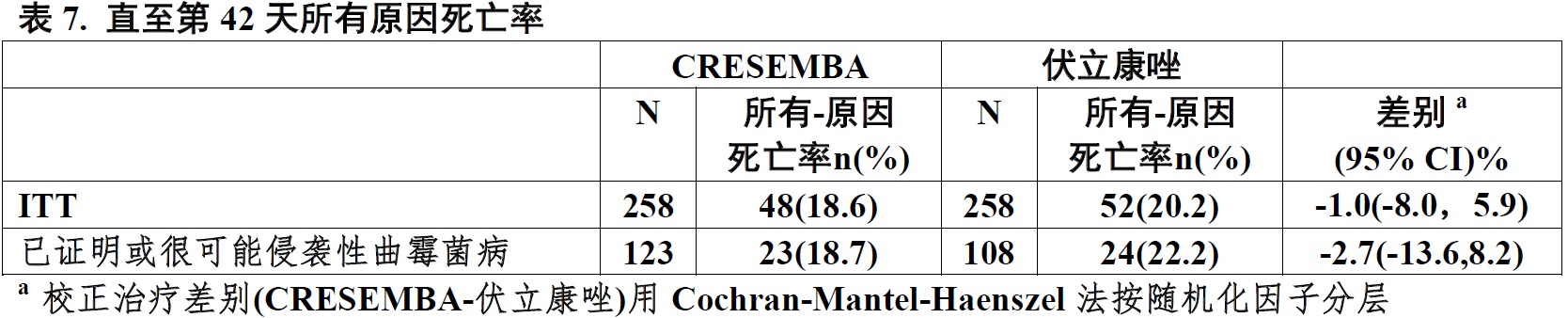 Cresemba(艾沙康唑硫酸酯[isavuconazonium <wbr> <wbr>sulfate])使用说明书2015年第一版