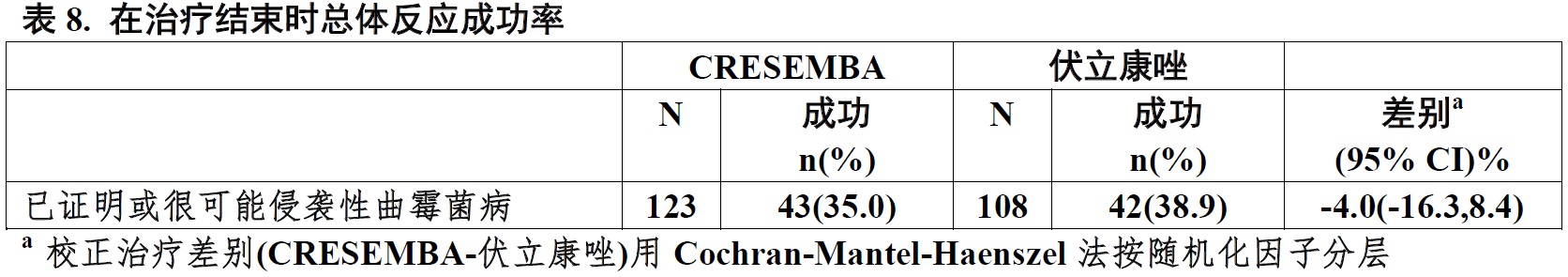 Cresemba(艾沙康唑硫酸酯[isavuconazonium <wbr> <wbr>sulfate])使用说明书2015年第一版