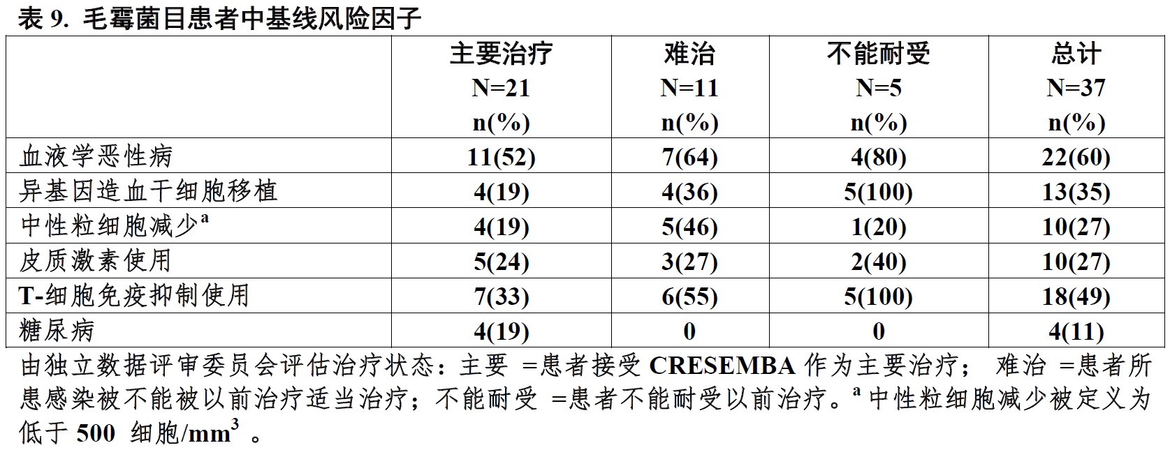 Cresemba(艾沙康唑硫酸酯[isavuconazonium <wbr> <wbr>sulfate])使用说明书2015年第一版