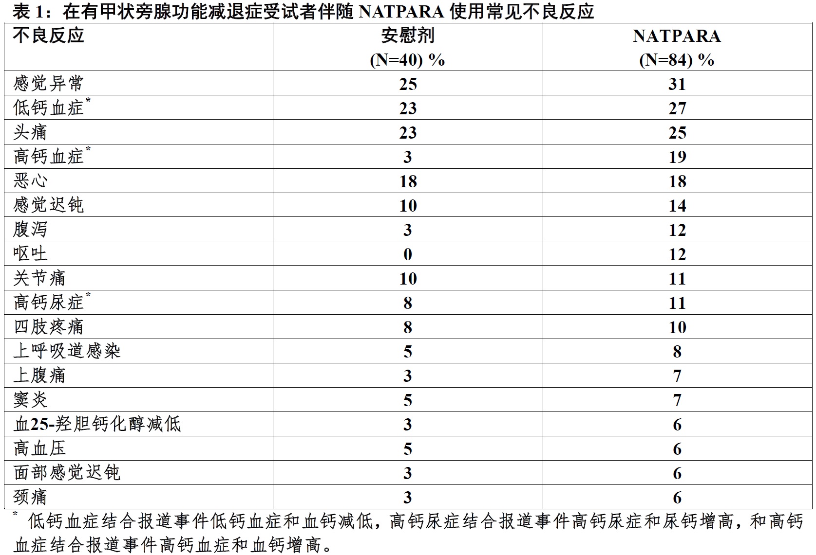 Natpara(重组人甲状旁腺激素)使用说明书2015年第一版