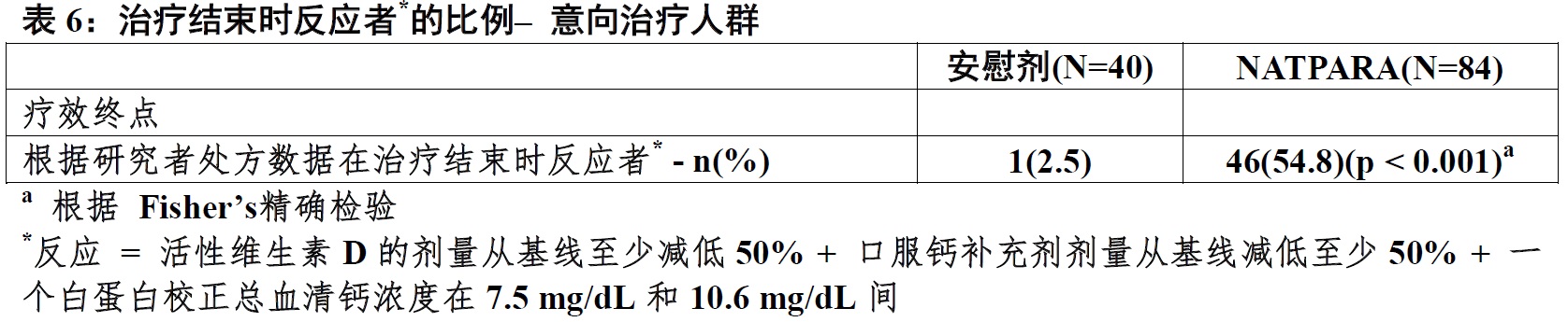 Natpara(重组人甲状旁腺激素)使用说明书2015年第一版