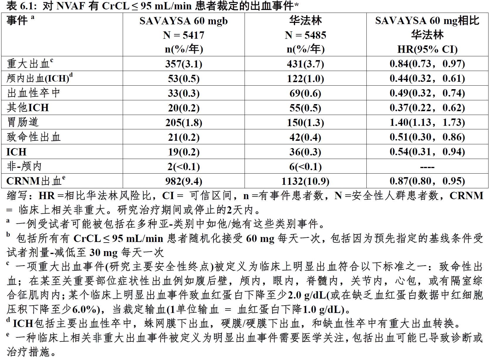 Savaysa(依度沙班[edoxaban])使用说明书2014年第一版