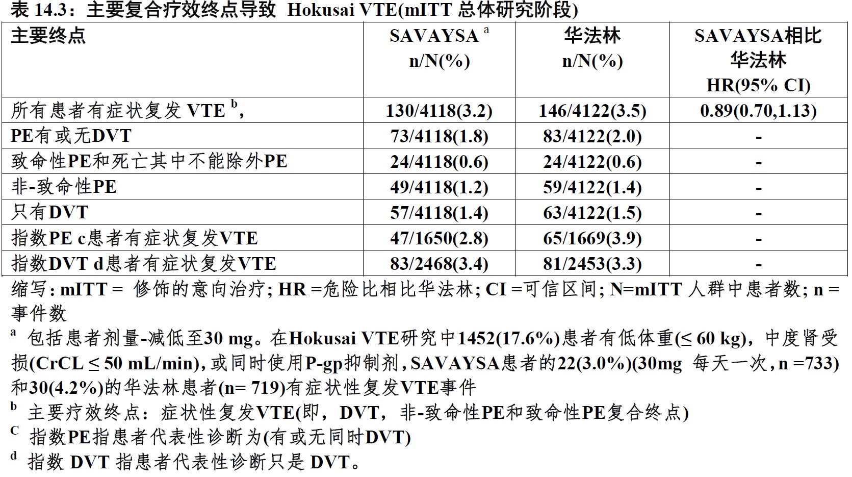 Savaysa(依度沙班[edoxaban])使用说明书2014年第一版