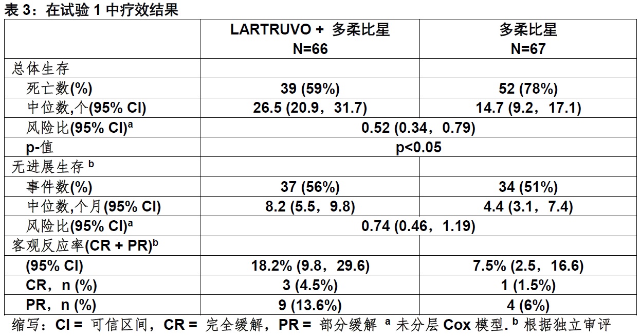 Lartruvo(olaratumab)使用说明书2016年第一版