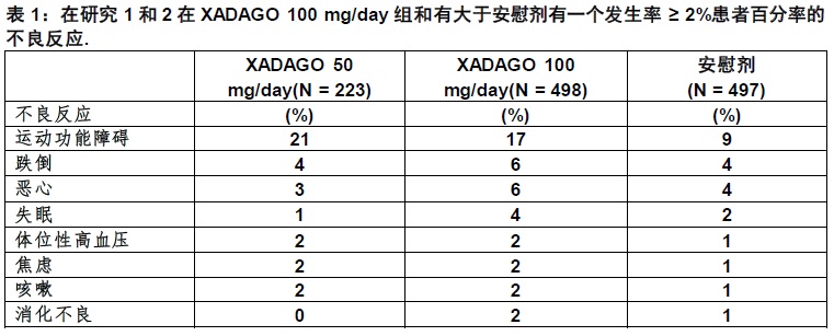 Xadago(safinamide)片使用说明书2017年3月版